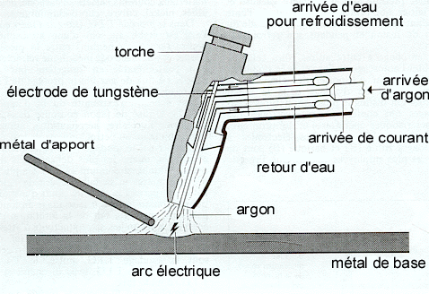 plan de la torche d'un poste de soudure sous argon